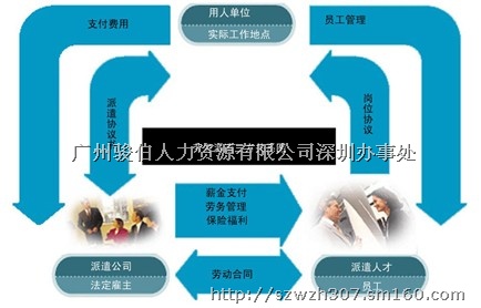 劳务派遣用工薪酬的财务处理适用哪些法规-劳