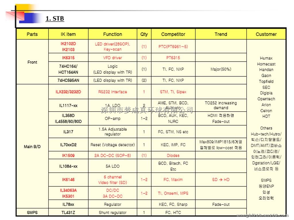 深圳IC供应商 STB机顶盒 IC型号,勿填规格、型