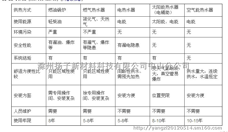 不同加热设备的优缺点对比表,不同加热设备的