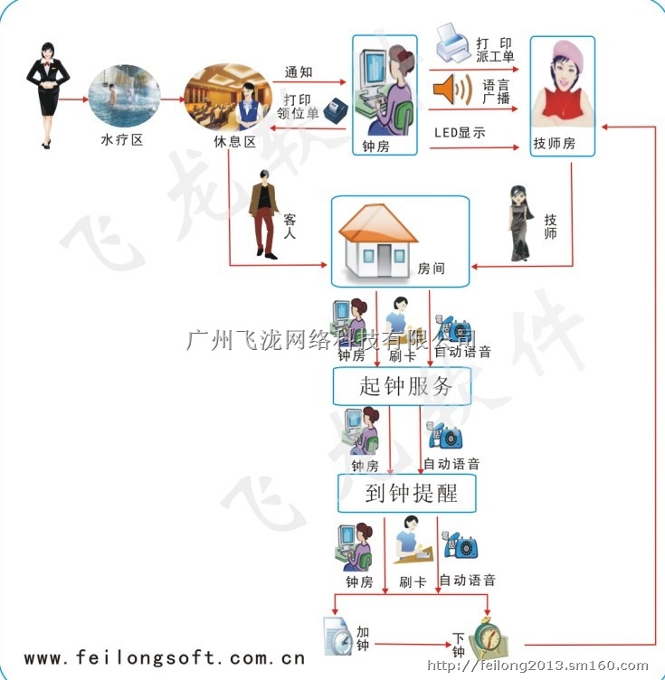 飞龙洗浴管理软件,洗浴管理软件生产制造商